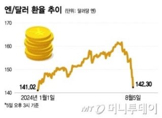 미국 국채금리 하락 주식시장 영향