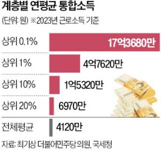 소득 상위 10%는 얼마나 벌까? 내 소득은 상위 몇 %일까?