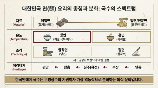 2026년 3월, 대한민국 면(麵) 요리 시장 진단