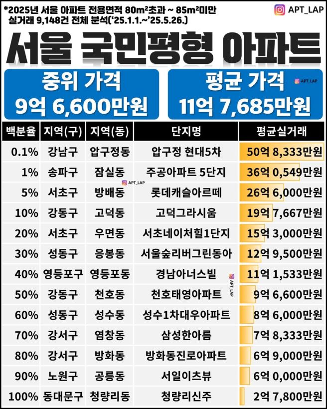 서울 아파트 내 것으로 만드는 난이도 엿보기 | 인스티즈