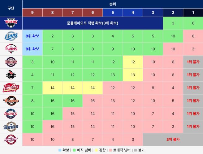 KIA 타이거즈 우승 매직넘버2024 정규시즌 팀별 순위 경쟁