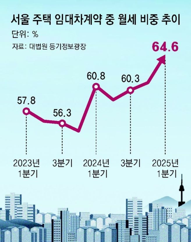 내 집이 없으면 인생 난이도 수직 상승한다 | 인스티즈