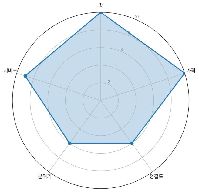 맛집 방송을 보고 찾아간 슴슴한 육수의 강원도 원주의 정통 막국수 집, 원주시 원일로 명랑막국수